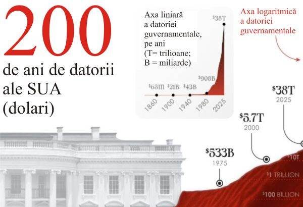 istoria de 200 de ani a datoriei sua de la 838 milioane la 38 de trilioane de dolari 6901e6eeb0c49