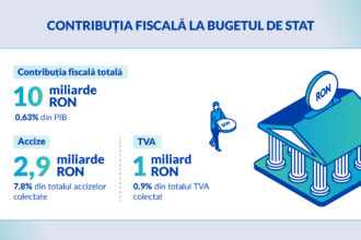 philip morris romania investitii strategice pentru dezvoltarea socio economica a tarii compania genereaza 127 miliarde ron valoare adaugata directa in economia tarii 68e4f3eeb3c50