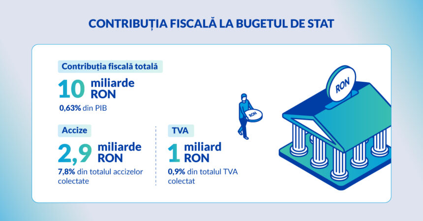 philip morris romania investitii strategice pentru dezvoltarea socio economica a tarii compania genereaza 127 miliarde ron valoare adaugata directa in economia tarii 68e4f3eeb3c50