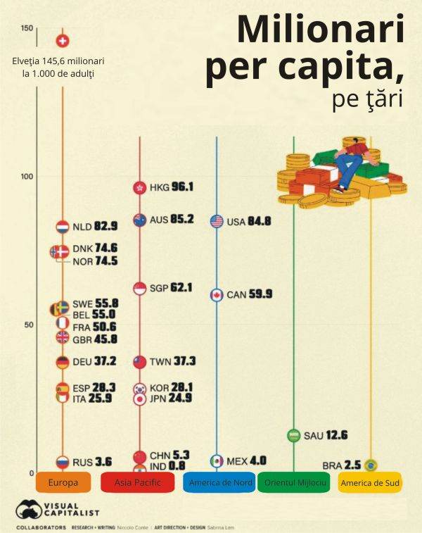clasa milionarilor continua sa se