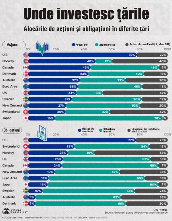 Investitorii din Statele Unite și Japonia aleg oportunități de investiții interne 1 investitorii americani si japonezi prefera plasamentele pe plan intern 692f6c17bd44b