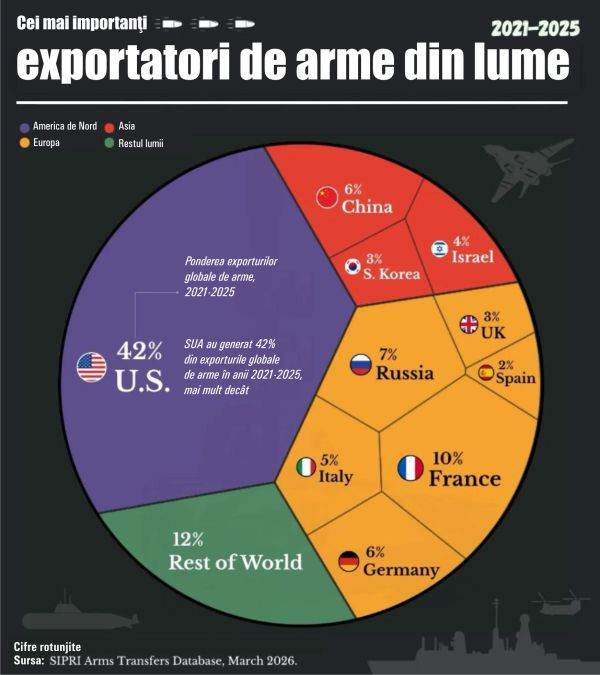 comertul global cu arme concentrat in cateva tari sua cel mai mare furnizor 69bb3705286df