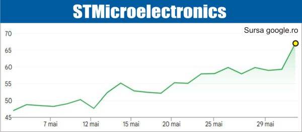 bursele lumii stmicroelectronics impulsioneaza pietele din europa 6a1f44d28f172