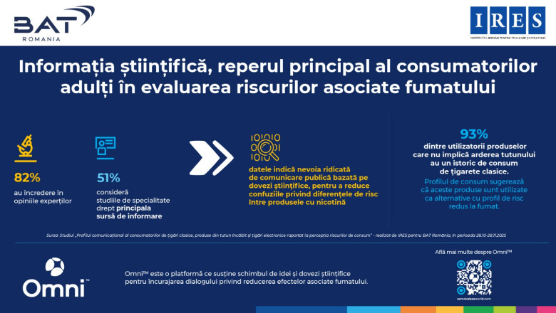 Studiu IRES: Adulții își fundamentează deciziile privind riscurile fumatului pe baza informațiilor științifice 1 studiu ires informatia stiintifica este reperul principal al consumatorilor adulti in evaluarea riscurilor asociate fumatului 6a1fe20ad53ff